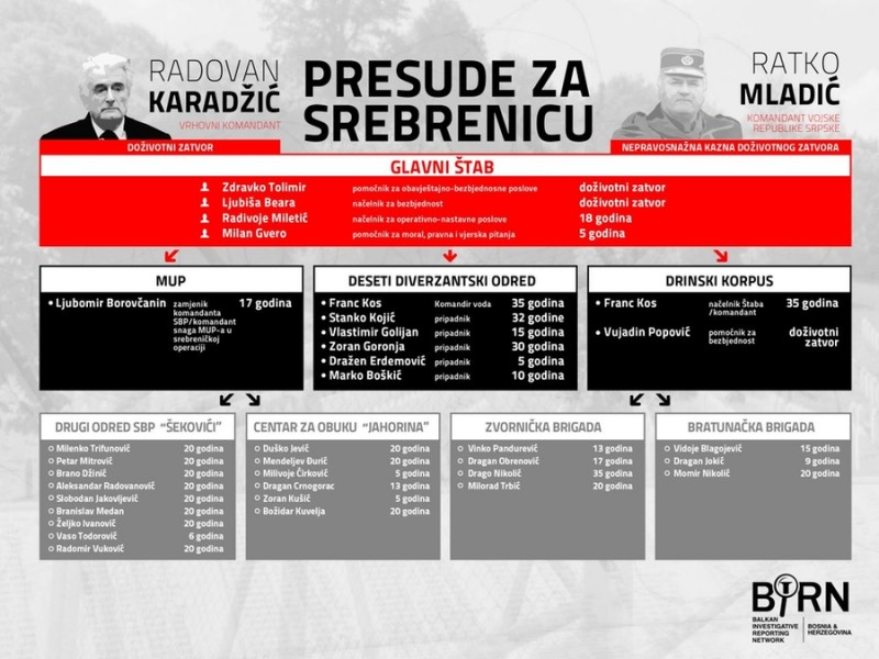 Dostojanstveno obilježena 26.-ta godišnjica presuđenog genocida nad Bošnjacima Srebrenice zaštićene zone UN1